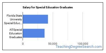Median earnings by years after graduation for Special Education at Florida State University