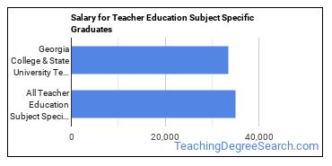 Median earnings by years after graduation for Teacher Education Subject Specific at Georgia College & State University