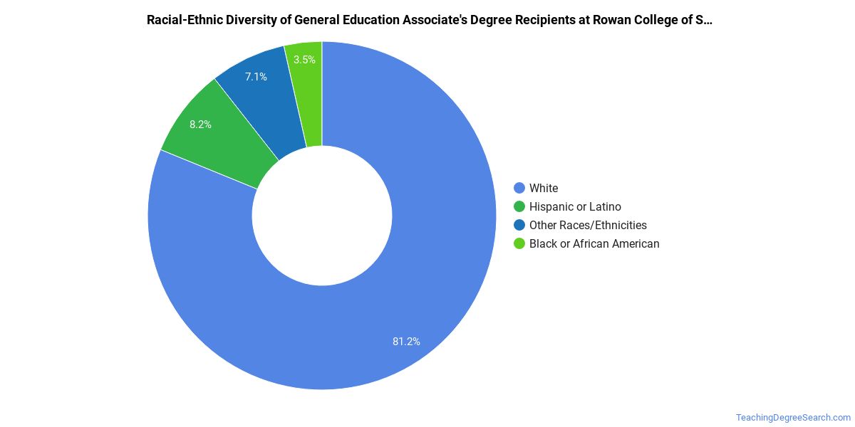 The General Education Major at Rowan College of South Jersey