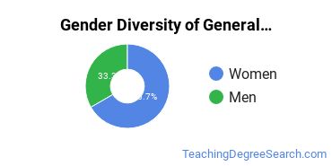 Gordon College gender breakdown of General Educational Leadership Master's degree recipients