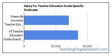 Median earnings by years after graduation for Teacher Education Grade Specific at Greenville University