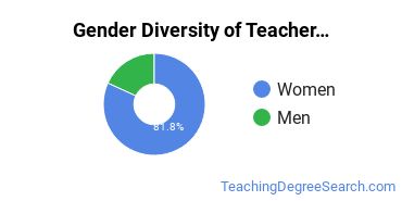 Hamline University gender breakdown of Teacher Education Grade Specific Bachelor's degree recipients