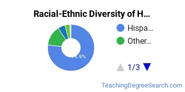 Racial-Ethnic Diversity of Hartnell College Undergraduate Students