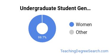 Undergraduate Gender Diversity at Hollins College