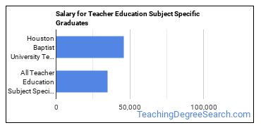 Median earnings by years after graduation for Teacher Education Subject Specific at Houston Christian University