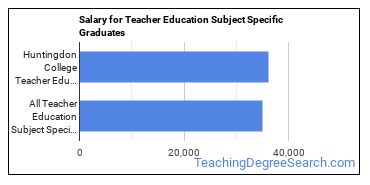 Median earnings by years after graduation for Teacher Education Subject Specific at Huntingdon College