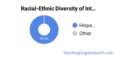 Racial-Ethnic Diversity of Inter American University of Puerto Rico-Aguadilla Undergraduate Students