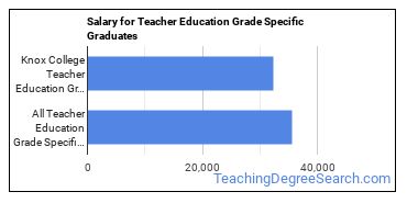 Median earnings by years after graduation for Teacher Education Grade Specific at Knox College