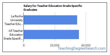 Median earnings by years after graduation for Teacher Education Grade Specific at La Roche University