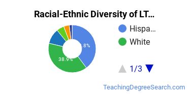 Racial-Ethnic Diversity of LTCC Undergraduate Students