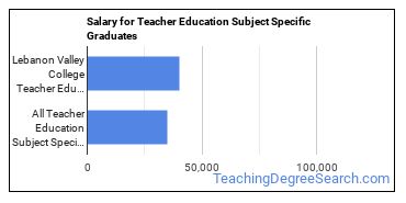 Median earnings by years after graduation for Teacher Education Subject Specific at Lebanon Valley College