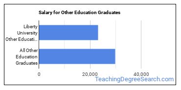 Median earnings by years after graduation for Other Education at Liberty University