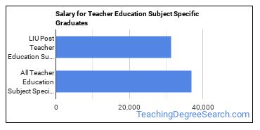 Median earnings by years after graduation for Teacher Education Subject Specific at Long Island University