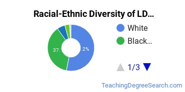 Racial-Ethnic Diversity of LDCC Undergraduate Students