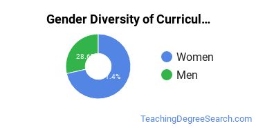 Lubbock Christian University gender breakdown of Curriculum & Instruction Master's degree recipients
