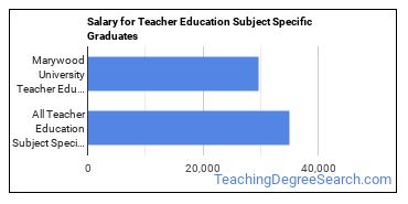 Median earnings by years after graduation for Teacher Education Subject Specific at Marywood University