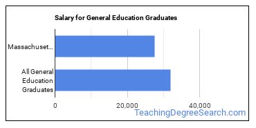 Median earnings by years after graduation for General Education at Massachusetts College of Liberal Arts