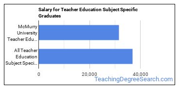 Median earnings by years after graduation for Teacher Education Subject Specific at McMurry University