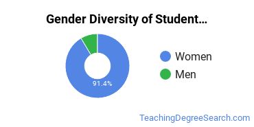 Minnesota State University-Mankato gender breakdown of Student Counseling Master's degree recipients