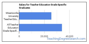 Median earnings by years after graduation for Teacher Education Grade Specific at Misericordia University