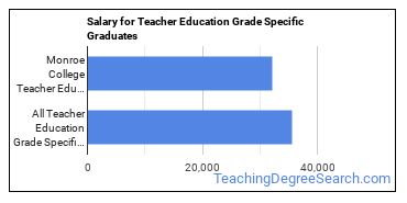Median earnings by years after graduation for Teacher Education Grade Specific at Monroe University