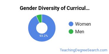 Nicholls State University gender breakdown of Curriculum & Instruction Master's degree recipients