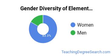 Nicholls State University gender breakdown of Elementary Education Master's degree recipients