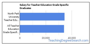 Median earnings by years after graduation for Teacher Education Grade Specific at North Park University