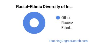 Racial-ethnic diversity of Indian/Native American Education majors at Northeastern State University