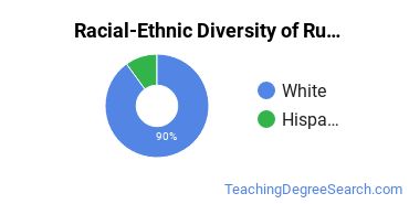 Racial-Ethnic Diversity of Northern Pennsylvania Regional College Undergraduate Students