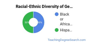 Racial-ethnic diversity of General Education majors at Northland College