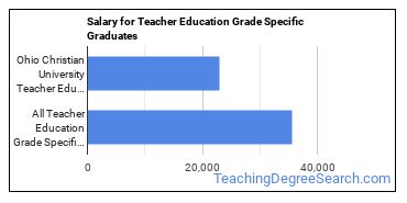Median earnings by years after graduation for Teacher Education Grade Specific at Ohio Christian University