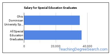 Median earnings by years after graduation for Special Education at Ohio Dominican University