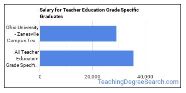 Median earnings by years after graduation for Teacher Education Grade Specific at Ohio University-Zanesville Campus