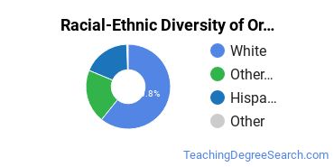 Racial-Ethnic Diversity of Oregon Coast Community College Undergraduate Students