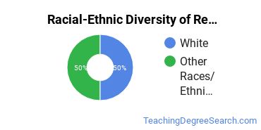 Racial-ethnic diversity of Reading Education majors at Pacific University