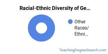 Racial-ethnic diversity of General Education majors at William Peace University