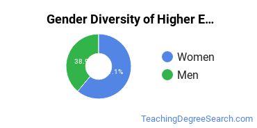 Pennsylvania State University-Main Campus gender breakdown of Higher Education Administration Master's degree recipients