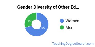 Pennsylvania State University-Main Campus gender breakdown of Other Educational Assessment Bachelor's degree recipients