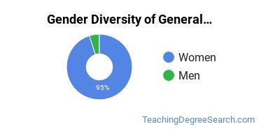Pennsylvania State University-Main Campus gender breakdown of General Special Education Master's degree recipients