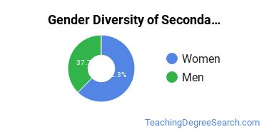 Pennsylvania State University-Main Campus gender breakdown of Secondary Education Bachelor's degree recipients