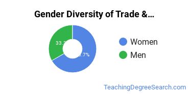 Pennsylvania State University-Main Campus gender breakdown of Trade & Industrial Education Bachelor's degree recipients