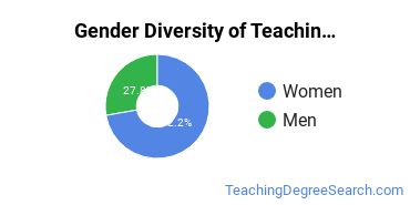 Pennsylvania State University-Main Campus gender breakdown of English as Second/Foreign Language Master's degree recipients