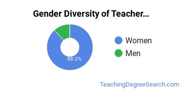 Pennsylvania State University-Penn State Abington gender breakdown of Teacher Education Bachelor's degree recipients