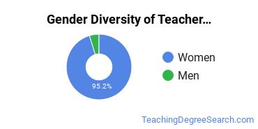 Pennsylvania State University-Penn State Berks gender breakdown of Teacher Education Grade Specific Bachelor's degree recipients
