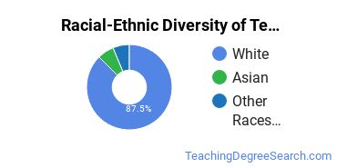 Racial-ethnic diversity of Teacher Education Grade Specific majors at Pennsylvania State University-Penn State Harrisburg
