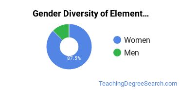 Pennsylvania State University-Penn State Harrisburg gender breakdown of Elementary Education Bachelor's degree recipients