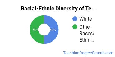 Racial-ethnic diversity of Teacher Education Grade Specific majors at Pennsylvania State University-Penn State Harrisburg