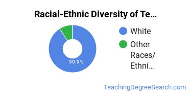 Racial-ethnic diversity of Teacher Education Subject Specific majors at Pennsylvania State University-Penn State Harrisburg
