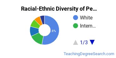 Racial-Ethnic Diversity of Pennsylvania State University-Penn State Harrisburg Undergraduate Students